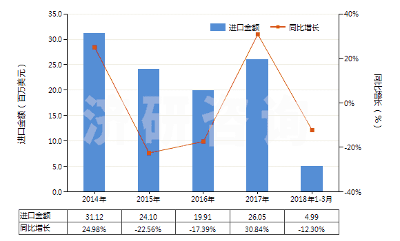 2014-2018年3月中國注射吹塑機(HS84773020)進口總額及增速統(tǒng)計 2014-2018年3月中國注射吹塑機(HS84773020)進口總額及增速統(tǒng)計